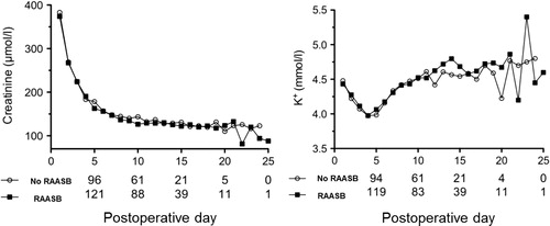 Figure 2. Evolution of serum creatinine (left) and potassium levels (right) in patients treated with and without a RAASB over the course of the index hospitalization.