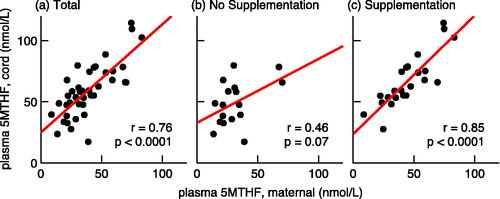 Figure 2. Correlation between maternal and cord blood plasma 5MTHF. This figure presents graphs that correlate the maternal plasma 5MTHF (x-axis) concentrations (nmol/L) to umbilical cord plasma 5MTHF concentrations (y-axis); graphs b and c look at the same correlation without and with maternal prenatal vitamin supplementation, respectively. Bivariate linear regression analysis with r values representing Pearson’s correlation coefficients. p Values were calculated using Student’s t test.