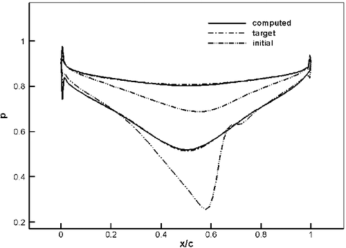 Figure 6. Pressure distributions for impulse cascade validation case.