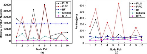 Figure 3. Experimental results for both the maximal iteration number and the runtime of five algorithms.