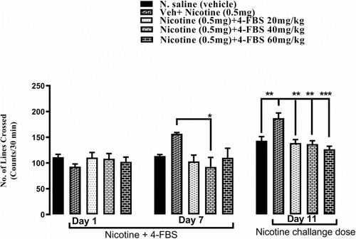 Figure 2 Effect of 4-FBS 20, 40, 60mg/kg p.o. on the acquisition of nicotine-induced behavioral sensitization. BALB/c mice (n=6/group) were used in this protocol. On day 1, one-way ANOVA followed by Tukey’s test showed no significance between nicotine and 4-FBS-treated groups while on day 7, only 40mg/kg showed significant result *p < 0.05 compared to nicotine. After 3 days of abstinence, all three doses, ie, 20, 40, 60mg/kg showed significant reduction in locomotion **p<0.01, ***P<0.001 compared to nicotine. No significant difference was observed between saline and 4-FBS 20, 40 and, 60mg/kg on days 7 and 11.