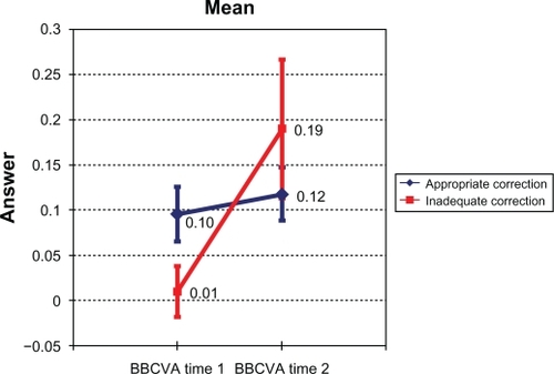 Figure 1 Quality of life answers for mean binocular best corrected visual acuity (BBCVA) for groups A and B.