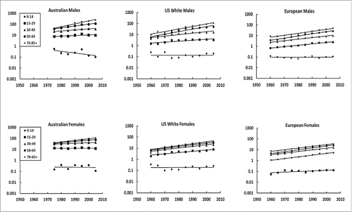 Figure 1. Age-standardized CMM cases per 100,000 people by year for males and females with Fitzpatrick skin type I–III.