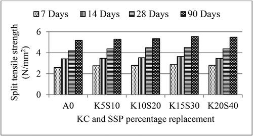 Figure 14. Variation of split tensile strength with KC/SSP content and curing duration.