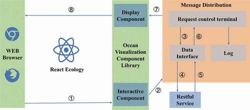 Figure 5. Basic interactions between interative component and display component. The user initiates the request using the browser (①); this is then transmitted to the control terminal by the interactive component (②). The control terminal searches the data according to the requested content and returns it (③, ④, ⑤, and ⑥) . After the data have been obtained, the control terminal renders the data to the document object model through the visual component (⑦) and finally returns the result to the user (⑧).