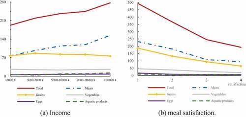 Figure 5. Income, meal satisfaction and carbon footprint of food waste (unit: g CO2eq/d).