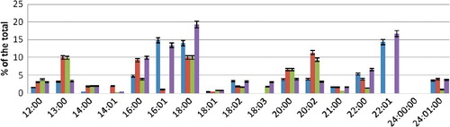 Figure 3. FA composition of PS fraction during hyperoxia.