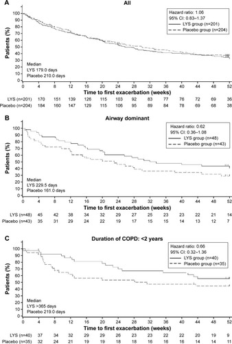 Figure 1 Kaplan–Meier plots showing the time to first exacerbation in (A) all patients, (B) patients with airway-dominant phenotype, and (C) patients with <2 years of disease duration.