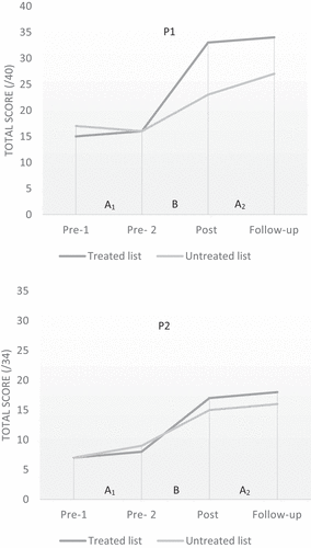 Figure 3. Performance of participants P1 and P2 on both lists (treated, untreated) during the three treatment phases (A1 pre-treatment, B treatment and A2 post-treatment)