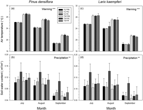 Figure 1. Air temperature (a, c) and soil water content (b, d) for Pinus densiflora and Larix kaempferi plots under warming and precipitation manipulation from July to September, 2017. TC: temperature control, TW: temperature warming, PR: reduced precipitation, PC: precipitation control, PI: increased precipitation. *p < 0.05, **p < 0.01, ***p < 0.001.