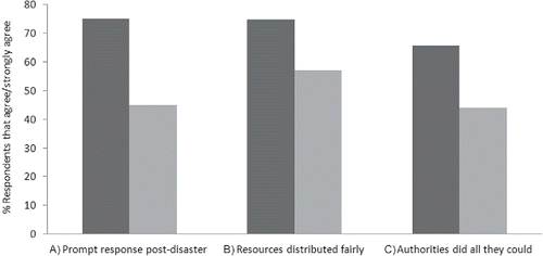 Figure 4. Differences between each jurisdiction (Cumbria in dark gray, Galway in light gray) for items representing fairness of outcome. Plotted are the percentages of respondents who agreed or strongly agreed that (A) they received help promptly after the flood, (B) resources were distributed fairly, and (C) public authorities did all they could to help the community after the flood.