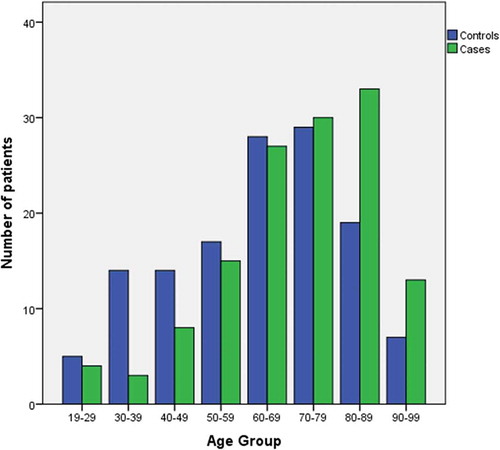 Figure 3. Distribution of case and control patients according to age groups