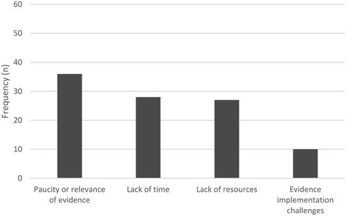 Figure 6. Perceived barriers to speech-language pathology service delivery (n = 101).