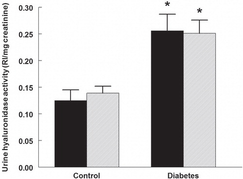 Figure 5. Urine hyaluronidase activity in control and diabetic rats treated with vehicle (black bars) or rapamycin (hatched bars). *P < 0.05 versus corresponding control group. n = 10 in each group. RI = Relative intensity.