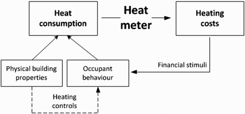 Figure 1 Socio-technical context of heat metering in tenanted housing