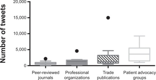 Figure 4 Box and whisker plots depicting the activity of peer-reviewed journals, professional organizations, trade publications, and patient advocacy groups on Twitter.