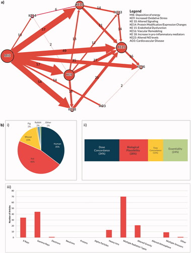 Figure 5. (a) Systematic evidence map (SEM) illustrating quantity of evidence across all the KERs considered for the cardiovascular pathway. Arrow size indicates relative evidence weight, while the size of the KE circles represents relative degree of connectivity (as determined by number of connections up and downstream from the KE). Values represent the number of references supporting each KER; in order the support a KER a reference must demonstrate at least one of the Bradford–Hill (BH) criteria. (b) Systematic evidence map (SEM) illustrating qualitative aspects of the weight of evidence supporting the cardiovascular pathway. i) illustrates the taxonomic applicability breakdown, ii) the Bradford-Hill criteria supported and iii) the stressors considered by the studies. ‘Multiple stressors’ encompasses studies that explored more than one stressor simultaneously, while ‘other’ includes any other exposures from the PEOE table not otherwise listed (hydrogen peroxide (radiation mimetic), environmental CO2, atmospheric gas, and space environment/conditions).