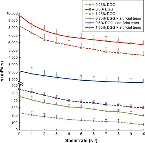 Figure 2 Viscosity of the various DGG solutions and of the DGG preparation with artificial tears, simulating the in vivo gelation (n=3).