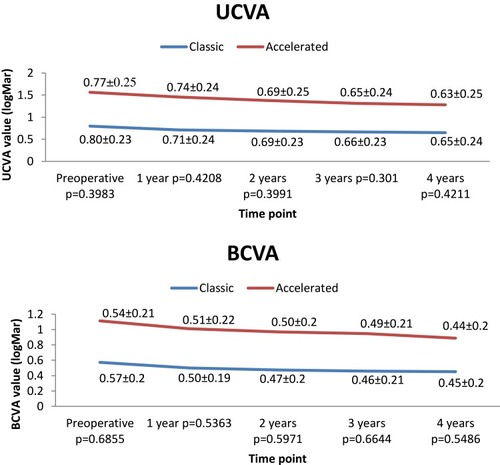 Figure 6 Evolution of UCVA and BCVA in both groups.