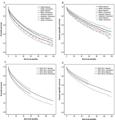 Figure 3. Overall survival (OS) and cancer-specific survival (CSS) in patients with multiple myeloma by race and period of diagnosis. (a) Race and marital status, OS; (b) race and marital status, CSS; (c) period of diagnosis and marital status, OS; and (d) period of diagnosis and marital status, CSS.