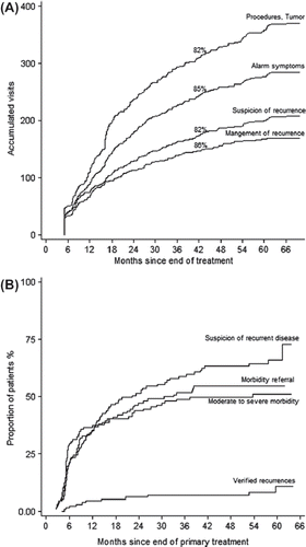 Figure 2A. Shows the accumulated FU visits during the five-year FU. The distribution of the 285 consultations with alarm symptoms, the 207 visits in which suspicion of recurrent disease, the distribution of the 370 diagnostic procedures and the 169 referrals conducted during FU in regard to management of morbidity. Figure 2B Shows “time to first recording” of suspicion of recurrent disease, referral to management of morbidity and registration of moderate to severe morbidity. It illustrates that only few new problems occurred after 3½ years of FU.