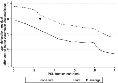 Figure 3. Social spillovers in sanitation behaviour for rural Hindu and non-Hindu households in Bangladesh, India, and Nepal.Notes: Figure presents local non-parametric regressions by religion, along with a collapsed average. Controls include household ownership of nine assets, years of education of the most educated member of the household, electricity access, piped water, and 10 demographic controls for the number of household members in different age by sex ranges.