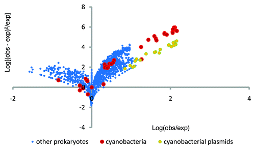 Figure 1 Abundance of HIP1 on sequenced prokaryotic genomes. Each dot represents a replicome. The figure shows the observed over the expected Log10(obs/exp) number of copies of HIP1, vs. the squared difference of observed minus expected Log10[(obs - exp)2/exp] number of copies of HIP1 per replicome. Expected numbers of copies of HIP1 are calculated directly from nucleotide frequencies.