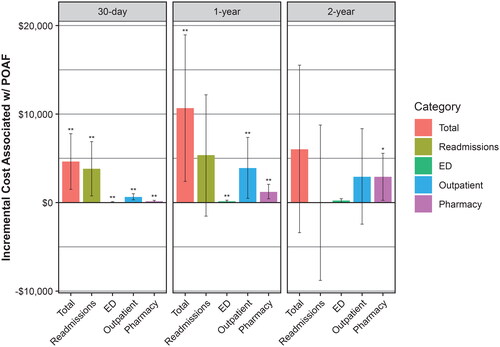 Figure 1. Incremental healthcare costs over time.Error bars represent 99% confidence intervals. Statistical difference denoted by *P < 0.01; **P < 0.001. ED, emergency department; POAF, postoperative atrial fibrillation.