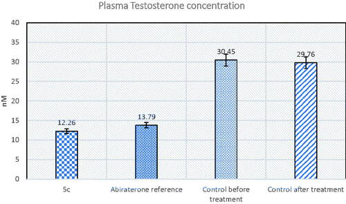 Figure 6. The effect of compound 5c and abiraterone reference on plasma testosterone.