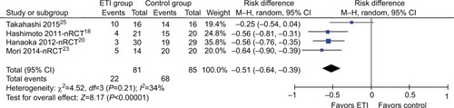 Figure 3 Stenosis incidence of triamcinolone acetonide injection after endoscopic surgery (omitting outlier).Abbreviation: M–H, Mantel–Haenszel.