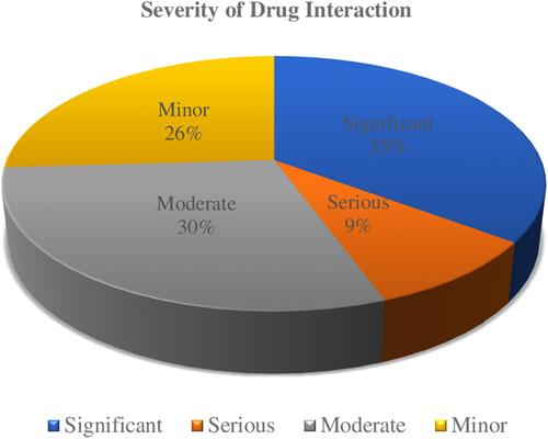 Figure 2 Severity of drug interactions among patients with cervical cancer at FHCSH (n = 54).