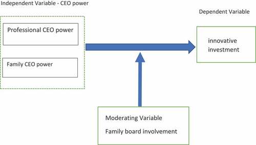 Figure 1. Research model of this study.