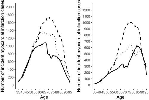 Figure 3 Distribution of the estimated incident cases of myocardial infarction by age in men (left) and women (right) in 2015 (solid line), in 2025 (dotted line) and in 2035 (dashed line) according to the central INSEE scenario.