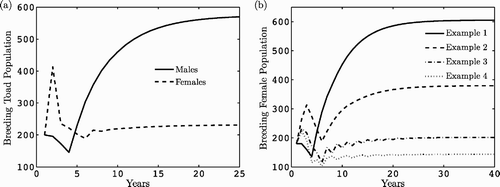 Figure 2. Dynamics over time of (a) breeding female and male populations for the general model Equation(5) where ℛ0=12.13 and (b) breeding females for the parameter values in Examples 4.1–4.4 where ℛ1=30.06, ℛ2=19.24, ℛ3=10.69, and ℛ4=7.88.