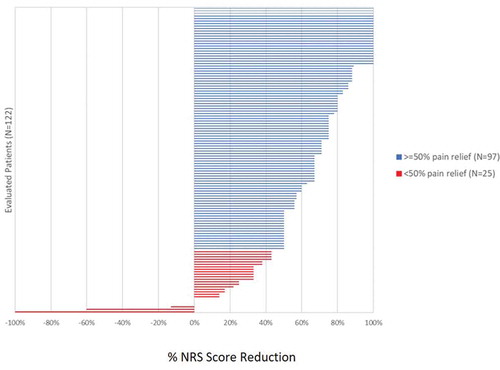 Figure 4. Distribution of percent NRS score reduction in evaluated patients at 12 months post-implantation (n = 122)