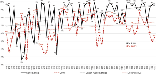 Figure 6. Favorability analysis of social media coverage of gene editing and GMOs 2018–2022. GMO sentiment is indicated by the red dashed line.