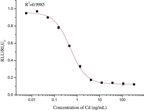 Figure 2. Standard curve of the CLEIA procedure under the optimized parameters.