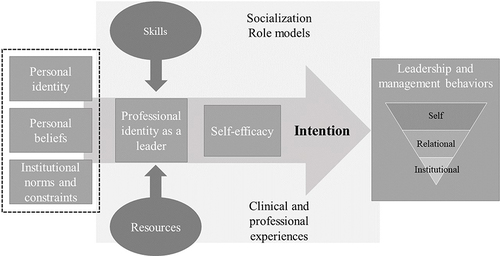 Figure 1 Integrated model of professional identity and predictive behaviour for medical leadership.
