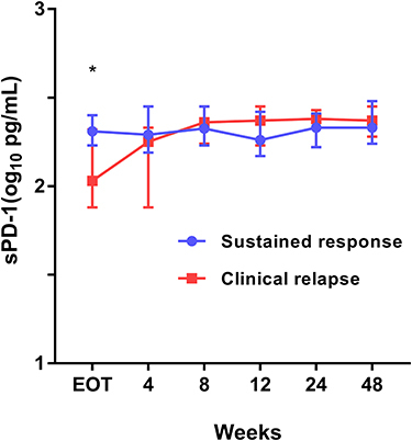 Figure 1 Plasma sPD-1 at different time points after NA treatment discontinuation. Plasma sPD-1 levels were measured from the end-of-treatment to week 48 or the clinical relapse time. Stratification of patients according to whether clinical relapse occurred or not.*p < 0.05 for the comparison of sustained response vs clinical relapse. Data are presented as compared between groups by Mann–Whitney U-test.