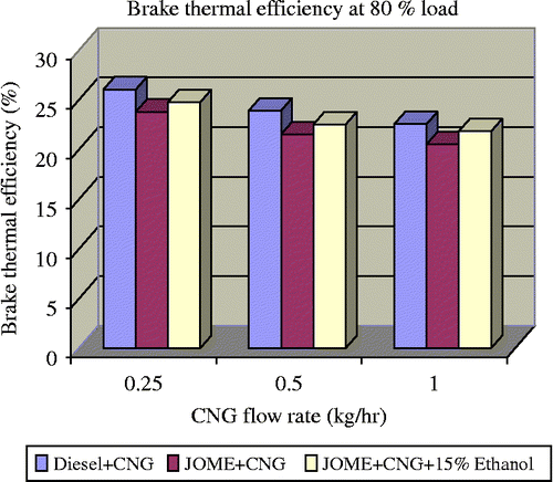 Figure 5 Variation of BTE for dual-fuel combinations at 80% load.