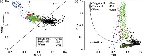 Figure 3. The scatterplot between (a) NDSI and TC1, (b) TC1 and NDVI from different land covers.