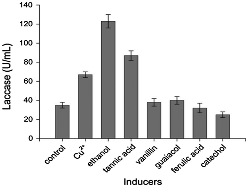 Fig. 2. Effect of different inducers on laccase production of Abortiporus biennis. Cu2+ 0.1 mM, ethanol 0.5 M, tannic acid, vanillin, guaiacol, ferulic acid, and catechol 0.1 mM, respectively.