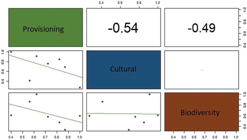 Figure A4. Results of the correlation analysis among the three aggregated indicators, considering both P1 Cultivated crops and P2 Forage production.