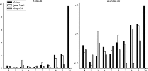 Figure 14. Query response time.