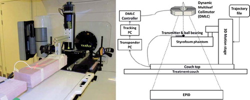 Figure 1. Left: Photo showing the experiment setup. The tungsten sphere at the tip of the electromagnetic transmitter is marked by the red laser X. Right: Schematic showing the experiment setup. A trajectory file is uploaded to the motion stage on which is mounted a Styrofoam phantom with the electromagnetic transmitter on top. A tracking PC receives the position localization signal from the transponder software and instructs the DMLC to adjust accordingly.