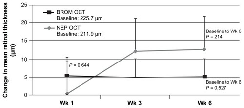 Figure 2 Change in mean retinal thickness.