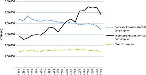 Figure 2 UK consumption-based GHG emissions by origin, 1990–2009