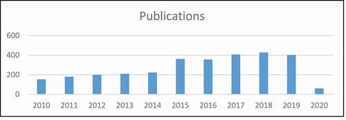 Figure 1. Growth of publications