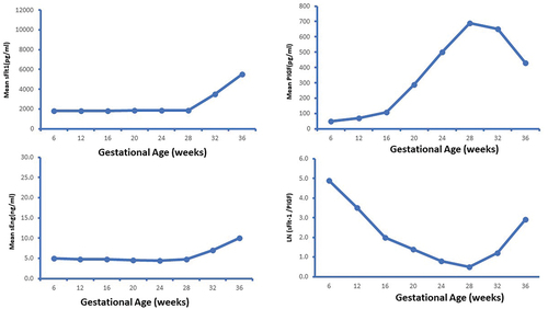 Figure 4. Graphs depicting release of anti-angiogenic factor soluble fms-like tyrosine kinase-1 (sFlt1) and soluble endoglin (eEng) and proangiogenic placental growth factor (PlGF)23.