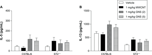 Figure S3 Production of the Th2 cytokines, IL-5 and IL-13, were measured by ELISA in BALF from the lungs of C57BL/6 and ST2−/− mice at 7 days following injection with vehicle or 1 mg/kg of MWCNT, GNS (2), or GNS (5). Production of the Th2 cytokines, (A) IL-5 and (B) IL-13, were measured by ELISA in BALF from the lungs of C57BL/6 and ST2−/− mice at 7 days following injection with vehicle or 1 mg/kg of MWCNT, GNS (2), or GNS (5).Note: Values are expressed as the mean ± SEM (n = 4−8 per group).Abbreviations: IL, interleukin; ELISA, enzyme-linked immunosorbent assay; BALF, bronchoalveolar lavage fluid; MWCNT, multiwalled carbon nanotubes; GNS, graphene nanosheets; SEM, standard error of the mean.
